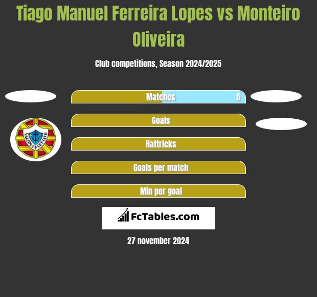 Tiago Manuel Ferreira Lopes vs Monteiro Oliveira h2h player stats