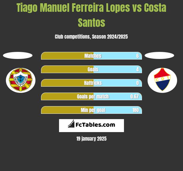 Tiago Manuel Ferreira Lopes vs Costa Santos h2h player stats