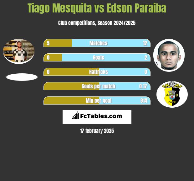 Tiago Mesquita vs Edson Paraiba h2h player stats