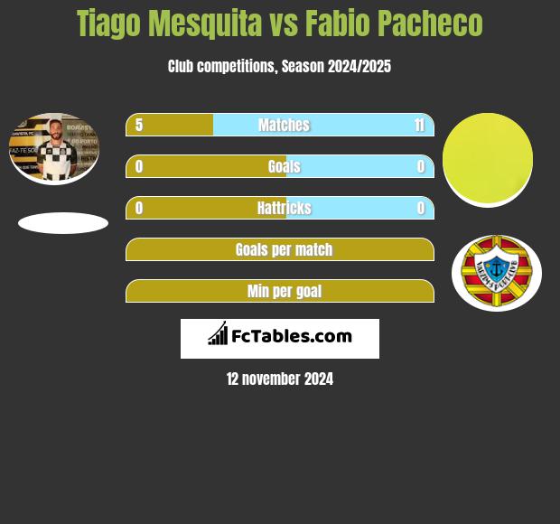 Tiago Mesquita vs Fabio Pacheco h2h player stats