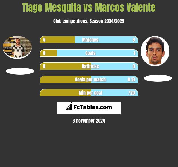 Tiago Mesquita vs Marcos Valente h2h player stats