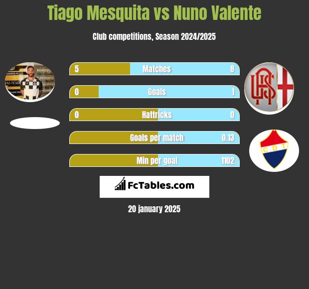 Tiago Mesquita vs Nuno Valente h2h player stats