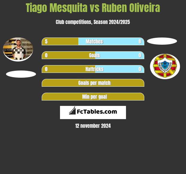 Tiago Mesquita vs Ruben Oliveira h2h player stats