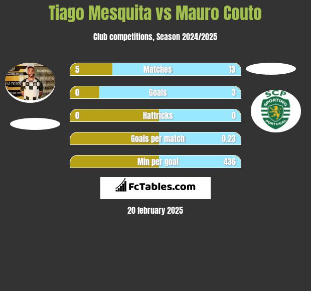 Tiago Mesquita vs Mauro Couto h2h player stats