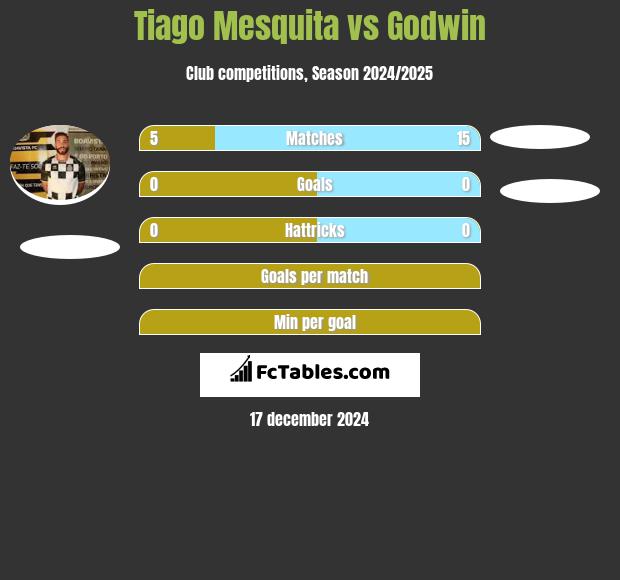 Tiago Mesquita vs Godwin h2h player stats