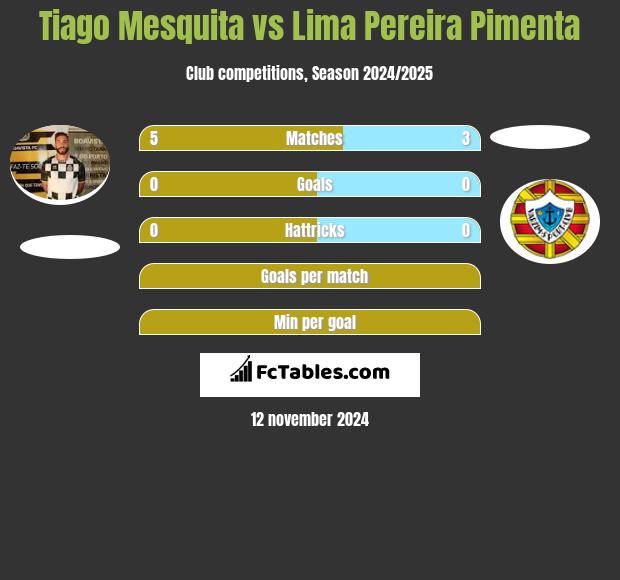 Tiago Mesquita vs Lima Pereira Pimenta h2h player stats