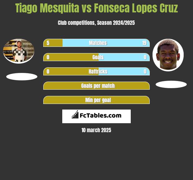 Tiago Mesquita vs Fonseca Lopes Cruz h2h player stats