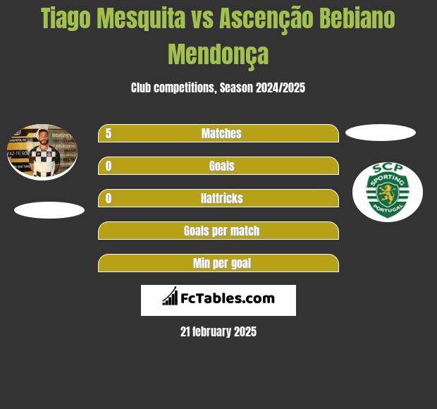 Tiago Mesquita vs Ascenção Bebiano Mendonça h2h player stats