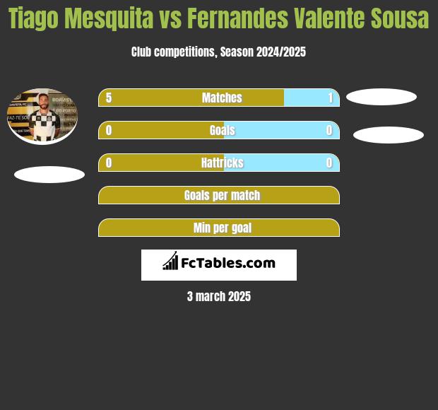 Tiago Mesquita vs Fernandes Valente Sousa h2h player stats