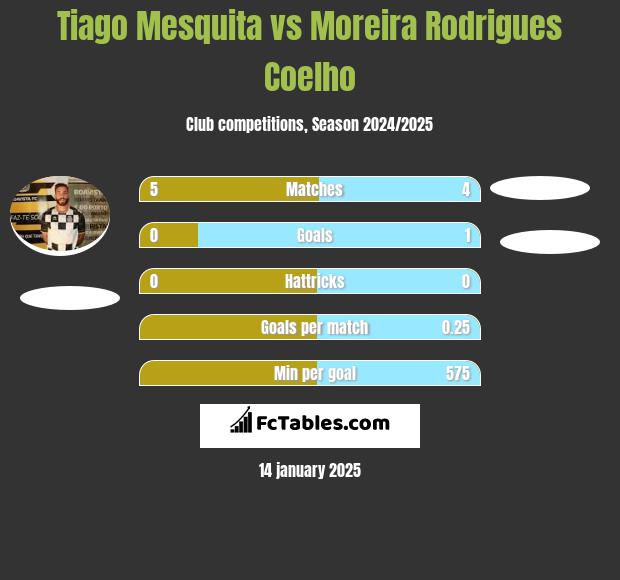 Tiago Mesquita vs Moreira Rodrigues Coelho h2h player stats