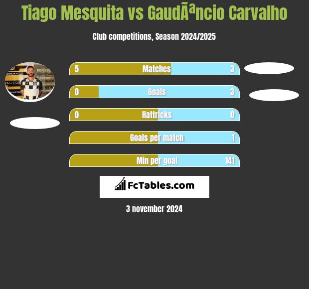 Tiago Mesquita vs GaudÃªncio Carvalho h2h player stats