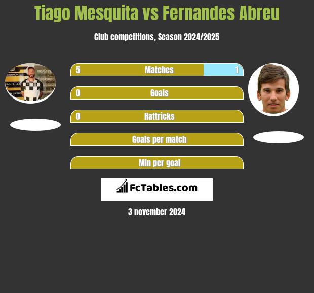 Tiago Mesquita vs Fernandes Abreu h2h player stats