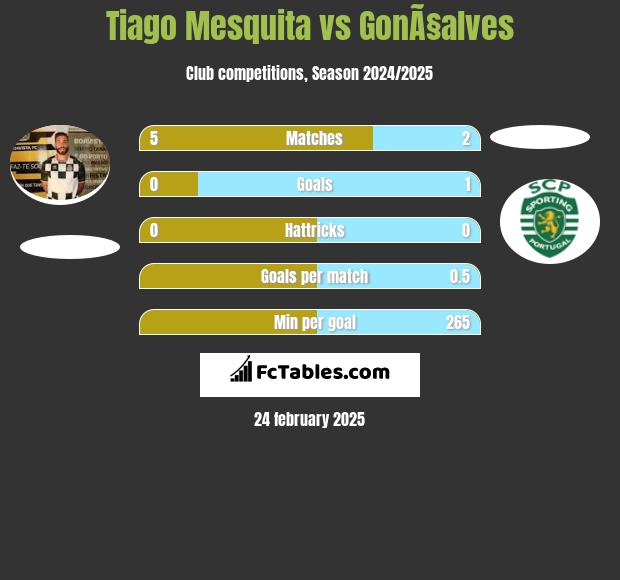 Tiago Mesquita vs GonÃ§alves h2h player stats