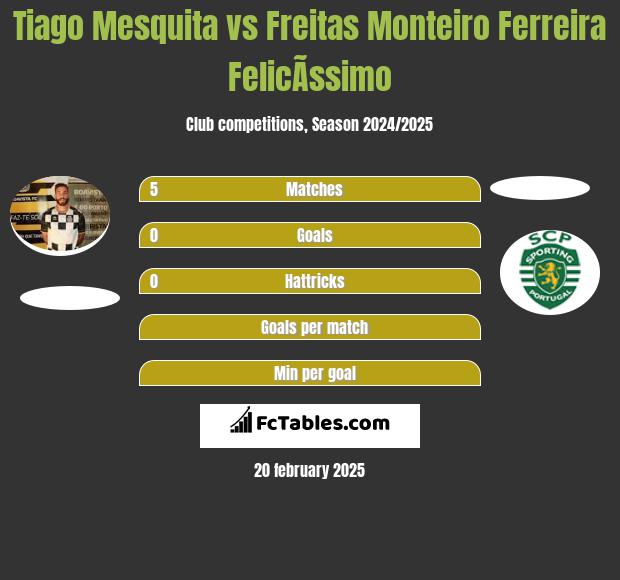 Tiago Mesquita vs Freitas Monteiro Ferreira FelicÃ­ssimo h2h player stats