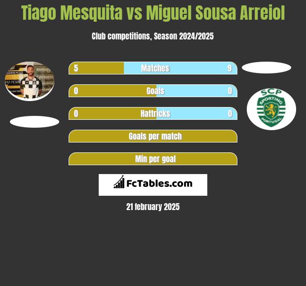 Tiago Mesquita vs Miguel Sousa Arreiol h2h player stats