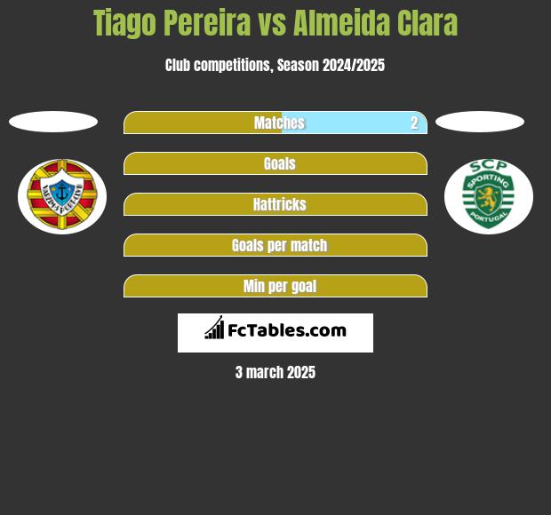 Tiago Pereira vs Almeida Clara h2h player stats