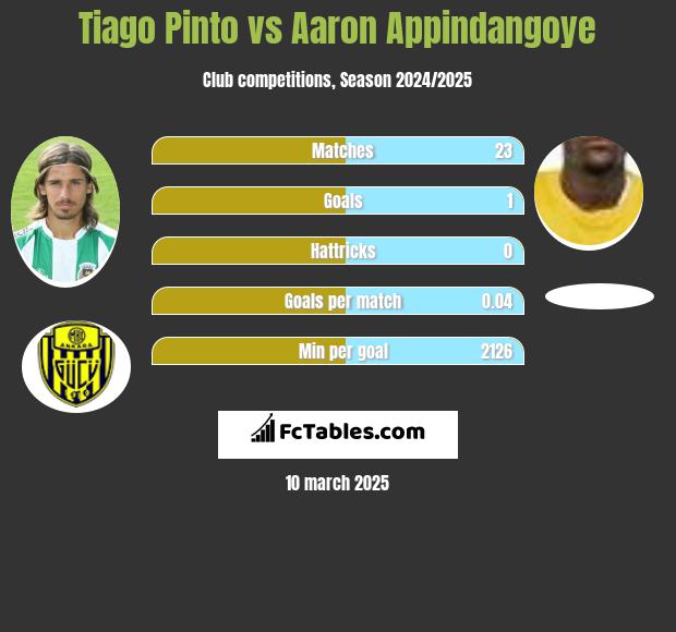 Tiago Pinto vs Aaron Appindangoye h2h player stats