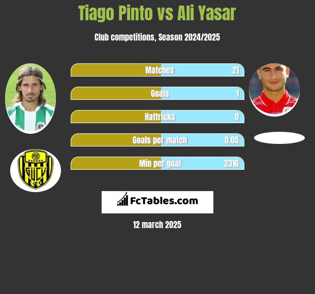 Tiago Pinto vs Ali Yasar h2h player stats