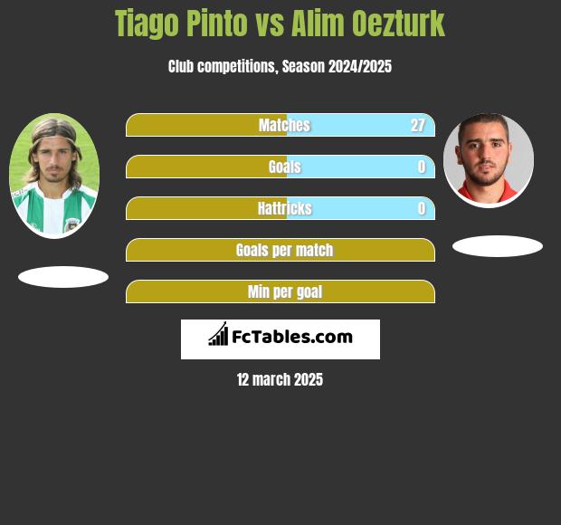 Tiago Pinto vs Alim Oezturk h2h player stats