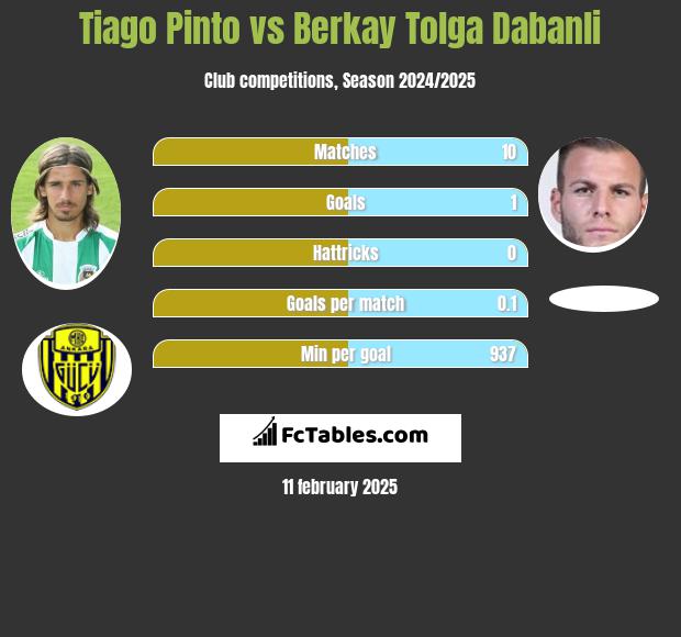 Tiago Pinto vs Berkay Tolga Dabanli h2h player stats