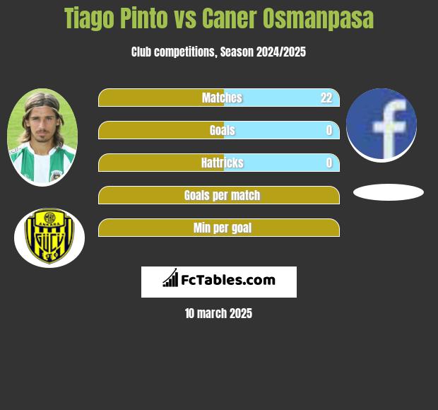 Tiago Pinto vs Caner Osmanpasa h2h player stats