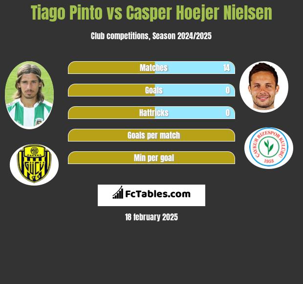 Tiago Pinto vs Casper Hoejer Nielsen h2h player stats