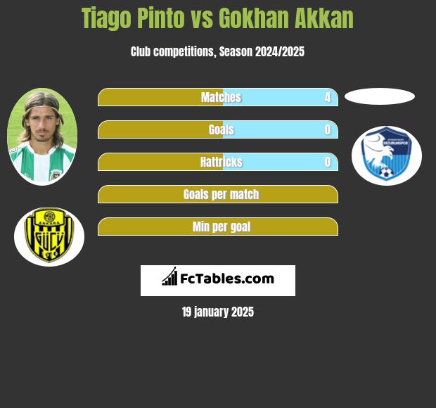 Tiago Pinto vs Gokhan Akkan h2h player stats