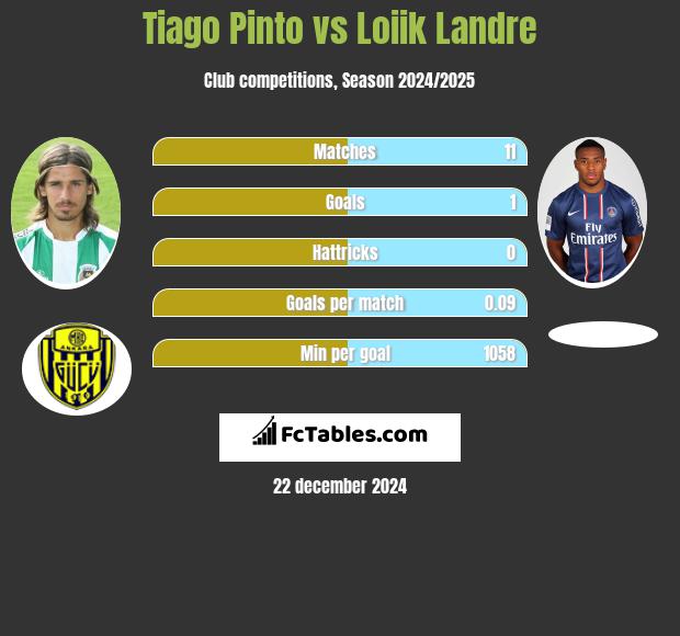 Tiago Pinto vs Loiik Landre h2h player stats