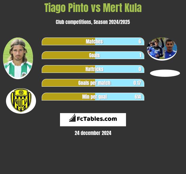 Tiago Pinto vs Mert Kula h2h player stats