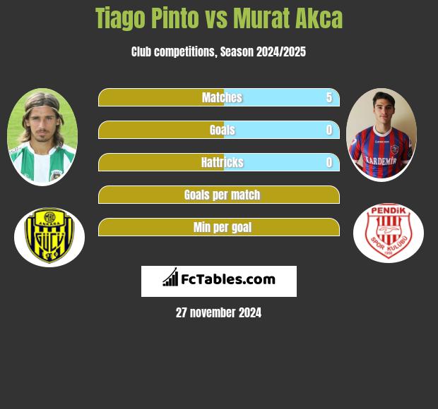 Tiago Pinto vs Murat Akca h2h player stats