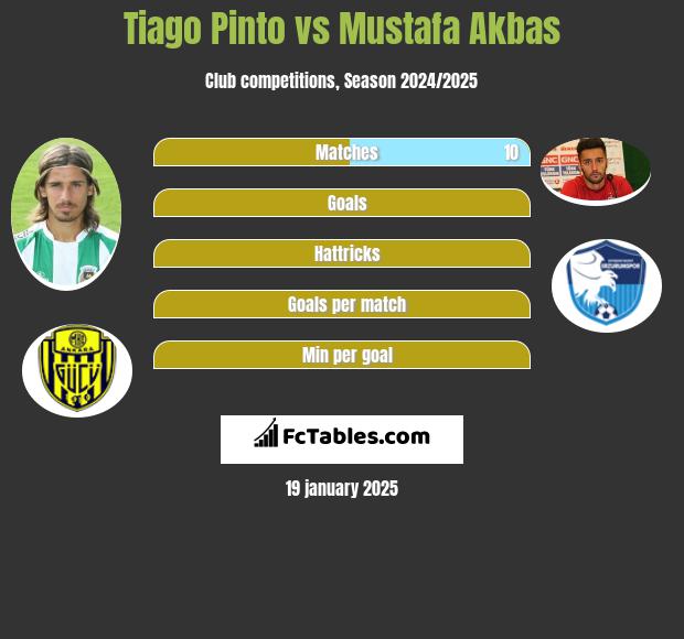 Tiago Pinto vs Mustafa Akbas h2h player stats