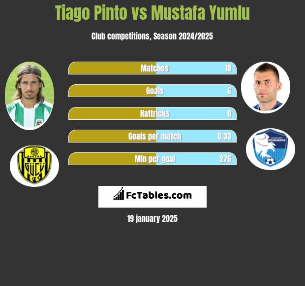 Tiago Pinto vs Mustafa Yumlu h2h player stats