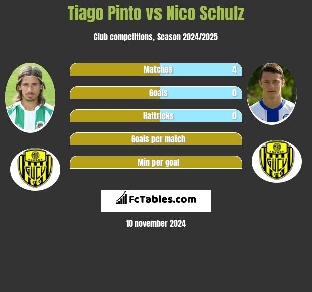 Tiago Pinto vs Nico Schulz h2h player stats