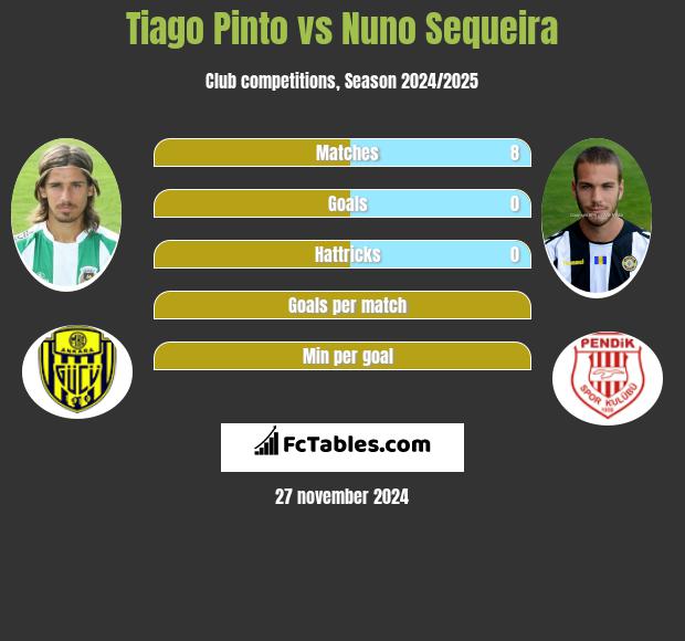 Tiago Pinto vs Nuno Sequeira h2h player stats