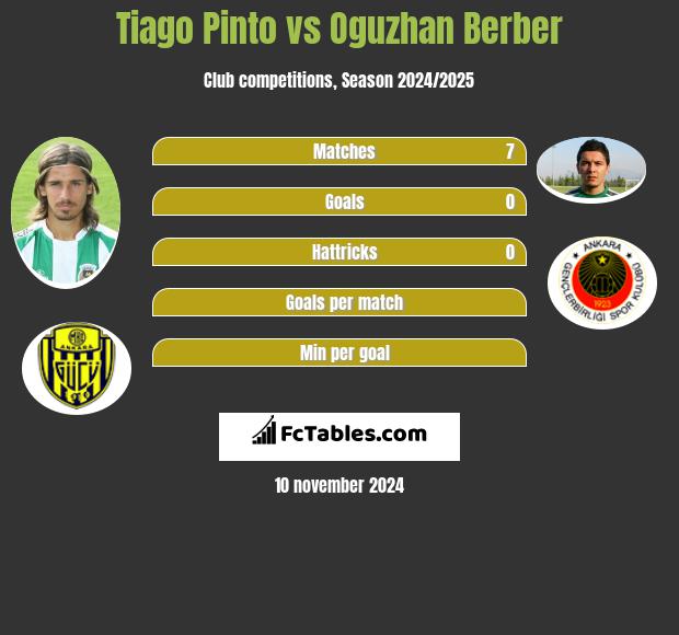 Tiago Pinto vs Oguzhan Berber h2h player stats