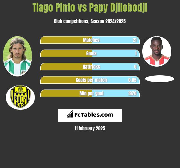 Tiago Pinto vs Papy Djilobodji h2h player stats