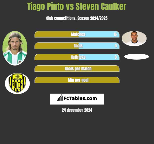 Tiago Pinto vs Steven Caulker h2h player stats