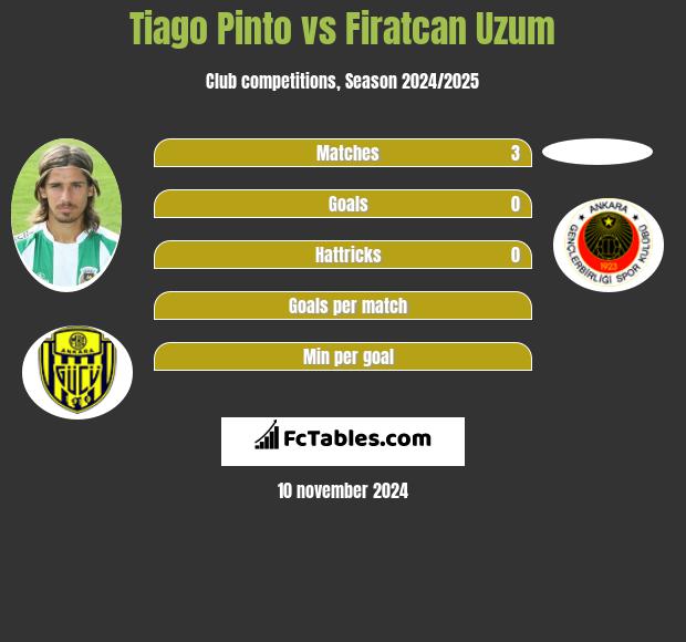 Tiago Pinto vs Firatcan Uzum h2h player stats