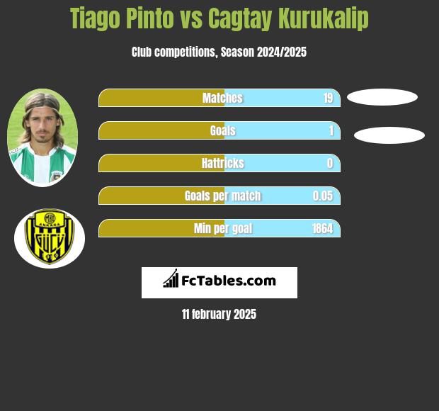 Tiago Pinto vs Cagtay Kurukalip h2h player stats