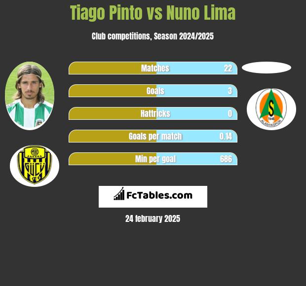 Tiago Pinto vs Nuno Lima h2h player stats