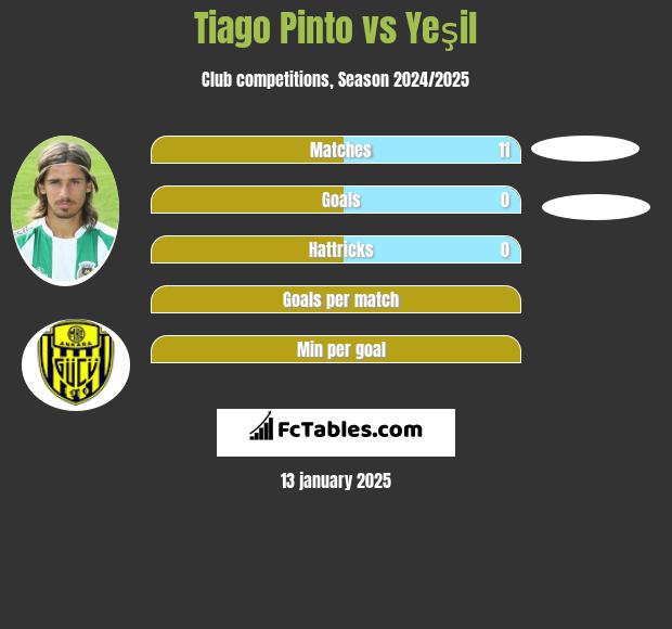 Tiago Pinto vs Yeşil h2h player stats