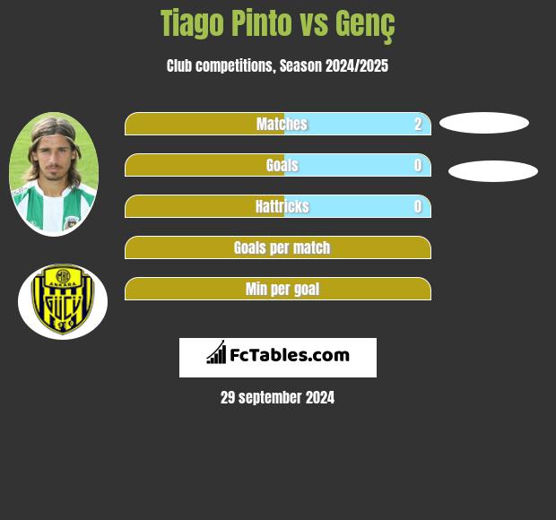 Tiago Pinto vs Genç h2h player stats