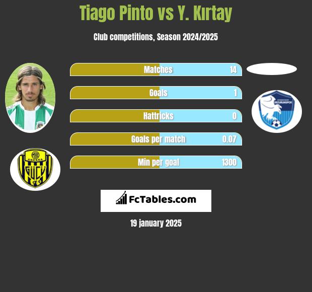 Tiago Pinto vs Y. Kırtay h2h player stats