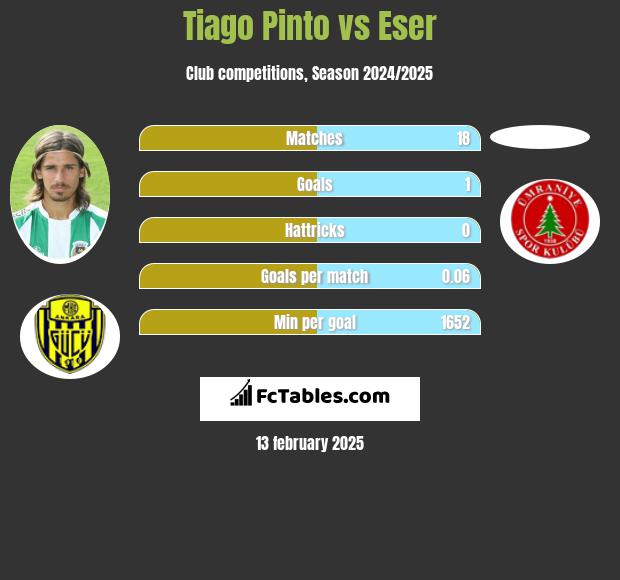 Tiago Pinto vs Eser h2h player stats