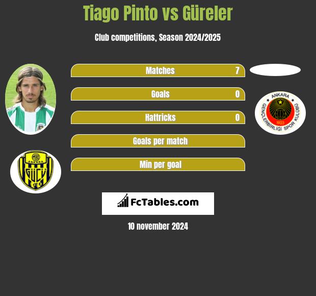 Tiago Pinto vs Güreler h2h player stats