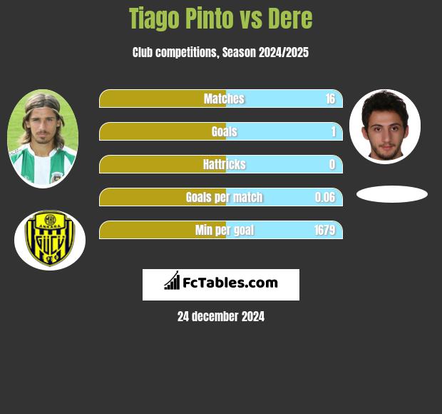 Tiago Pinto vs Dere h2h player stats