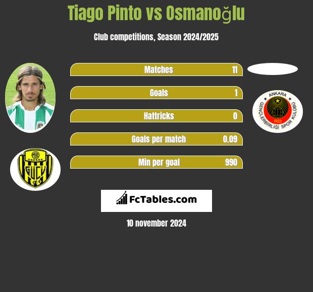 Tiago Pinto vs Osmanoğlu h2h player stats