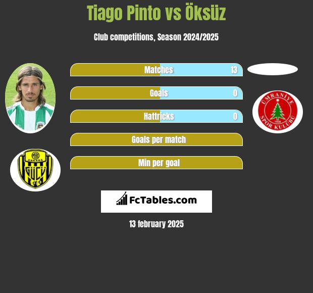 Tiago Pinto vs Öksüz h2h player stats