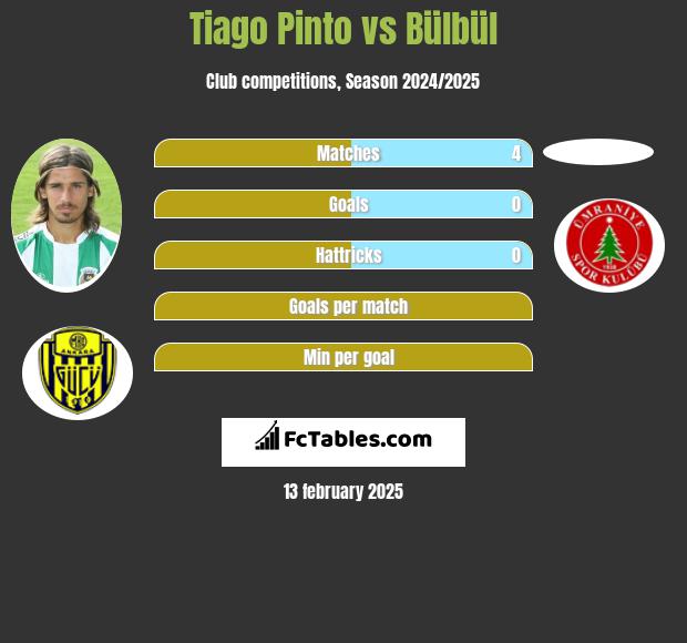 Tiago Pinto vs Bülbül h2h player stats