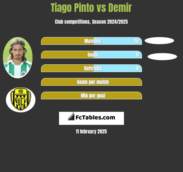 Tiago Pinto vs Demir h2h player stats